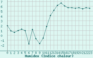 Courbe de l'humidex pour Nantes (44)