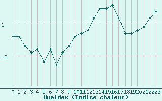 Courbe de l'humidex pour Auxerre-Perrigny (89)