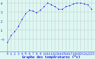 Courbe de tempratures pour Montret (71)