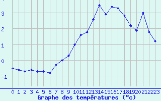 Courbe de tempratures pour Mont-Aigoual (30)