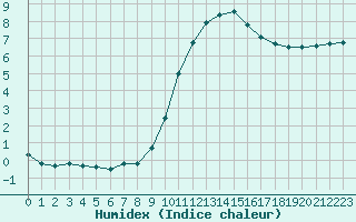 Courbe de l'humidex pour Brigueuil (16)