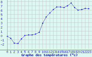 Courbe de tempratures pour Dijon / Longvic (21)