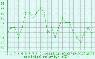 Courbe de l'humidit relative pour Saint-Quentin (02)