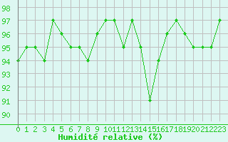 Courbe de l'humidit relative pour Colmar (68)