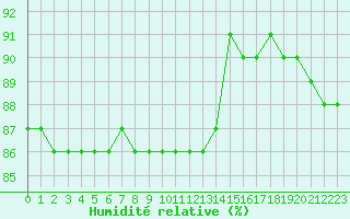 Courbe de l'humidit relative pour Boulaide (Lux)