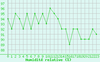Courbe de l'humidit relative pour Saint-Laurent Nouan (41)