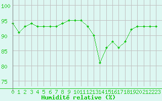 Courbe de l'humidit relative pour Niort (79)
