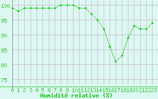 Courbe de l'humidit relative pour Ambrieu (01)