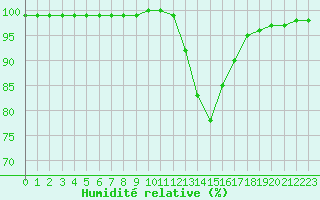 Courbe de l'humidit relative pour Carpentras (84)