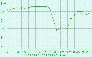 Courbe de l'humidit relative pour Corny-sur-Moselle (57)