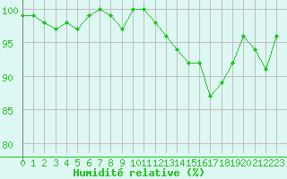 Courbe de l'humidit relative pour Saint-Georges-d'Oleron (17)