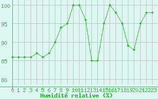 Courbe de l'humidit relative pour Biache-Saint-Vaast (62)