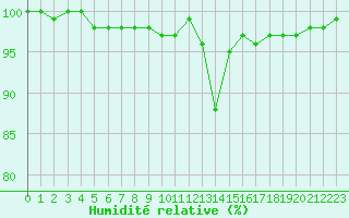Courbe de l'humidit relative pour Bonnecombe - Les Salces (48)