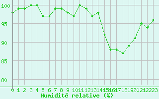 Courbe de l'humidit relative pour Bonnecombe - Les Salces (48)