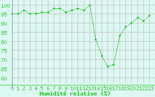 Courbe de l'humidit relative pour Lhospitalet (46)