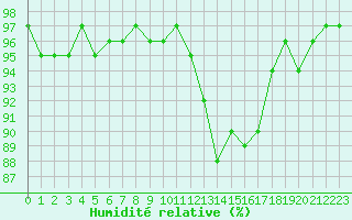 Courbe de l'humidit relative pour Pouzauges (85)