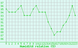 Courbe de l'humidit relative pour Dounoux (88)