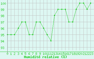 Courbe de l'humidit relative pour Radinghem (62)