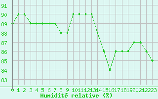 Courbe de l'humidit relative pour Croisette (62)