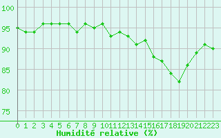 Courbe de l'humidit relative pour Hd-Bazouges (35)