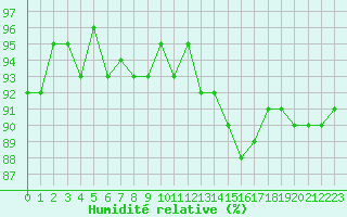 Courbe de l'humidit relative pour Treize-Vents (85)
