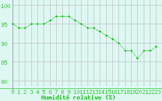 Courbe de l'humidit relative pour Colmar (68)