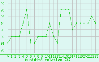 Courbe de l'humidit relative pour Hd-Bazouges (35)