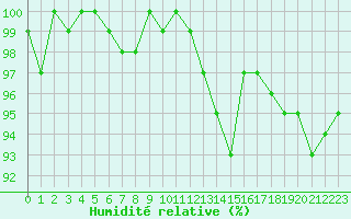 Courbe de l'humidit relative pour Clermont de l'Oise (60)