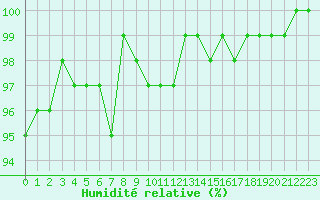 Courbe de l'humidit relative pour Hestrud (59)