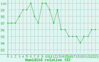 Courbe de l'humidit relative pour Dounoux (88)