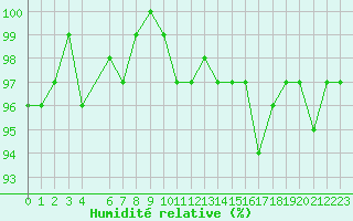 Courbe de l'humidit relative pour Almenches (61)