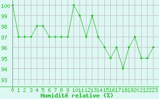 Courbe de l'humidit relative pour Frontenay (79)