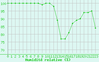 Courbe de l'humidit relative pour Blois (41)