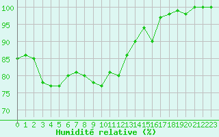 Courbe de l'humidit relative pour Mont-Aigoual (30)