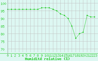 Courbe de l'humidit relative pour Ploumanac'h (22)