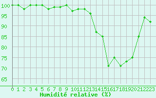 Courbe de l'humidit relative pour Brigueuil (16)