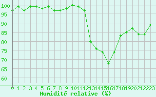 Courbe de l'humidit relative pour Lhospitalet (46)