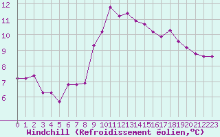 Courbe du refroidissement olien pour Berson (33)