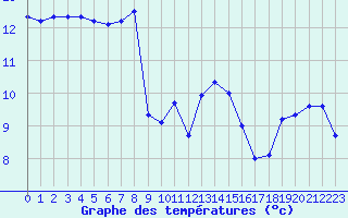 Courbe de tempratures pour Brest (29)