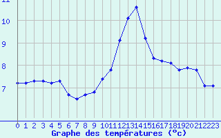 Courbe de tempratures pour Guret (23)