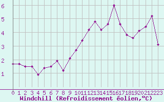 Courbe du refroidissement olien pour Toussus-le-Noble (78)