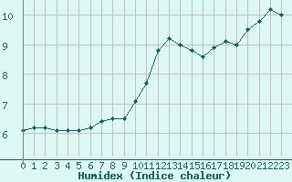 Courbe de l'humidex pour Abbeville (80)