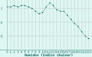 Courbe de l'humidex pour Sainte-Menehould (51)