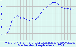 Courbe de tempratures pour Treize-Vents (85)