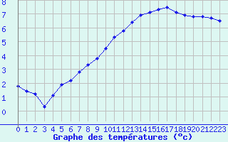 Courbe de tempratures pour Nonaville (16)