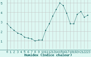 Courbe de l'humidex pour Castres-Nord (81)