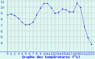 Courbe de tempratures pour Saint-Quentin (02)