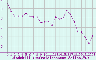 Courbe du refroidissement olien pour Montroy (17)
