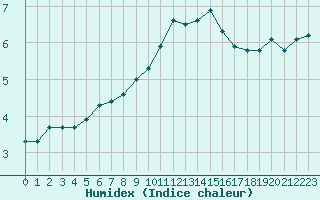 Courbe de l'humidex pour Dolembreux (Be)