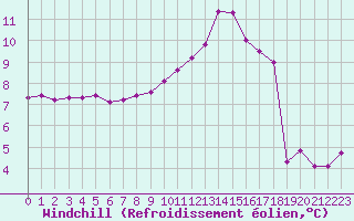 Courbe du refroidissement olien pour Caix (80)